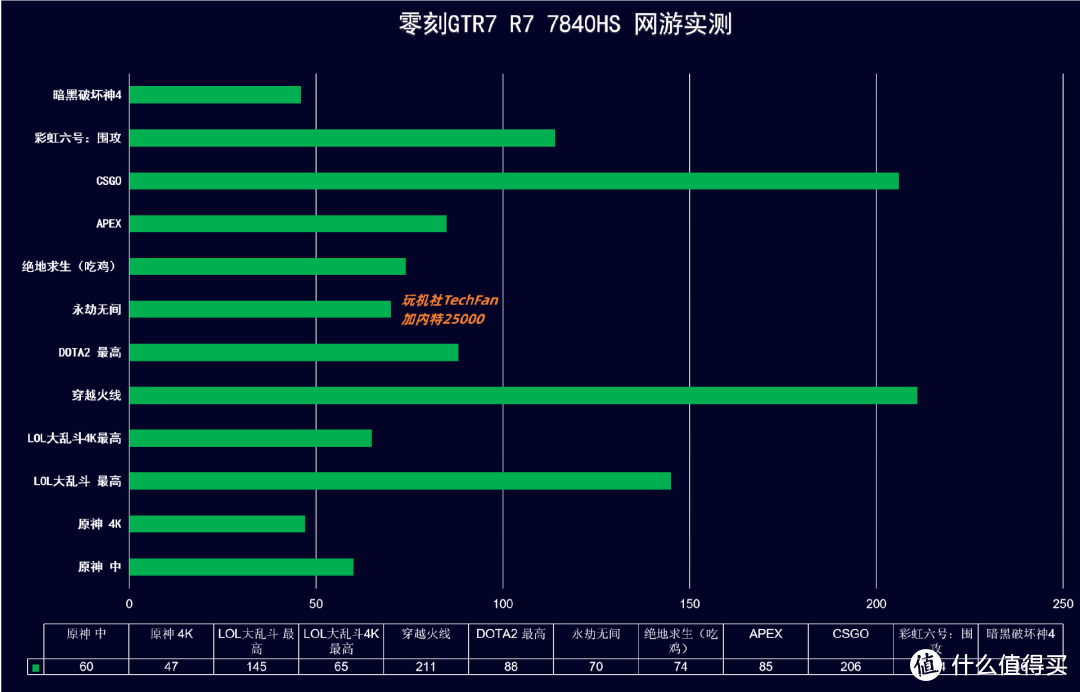 1L体积+超强核显| 零刻GTR7 R7 7840HS，30款游戏+CPU显卡性能实测分析