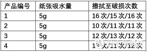 湿水韧性测试结果