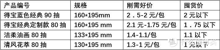 油画/花萃能否平替得宝？得宝京东定制版是否存在缩水？最详细四层抽纸对比测评