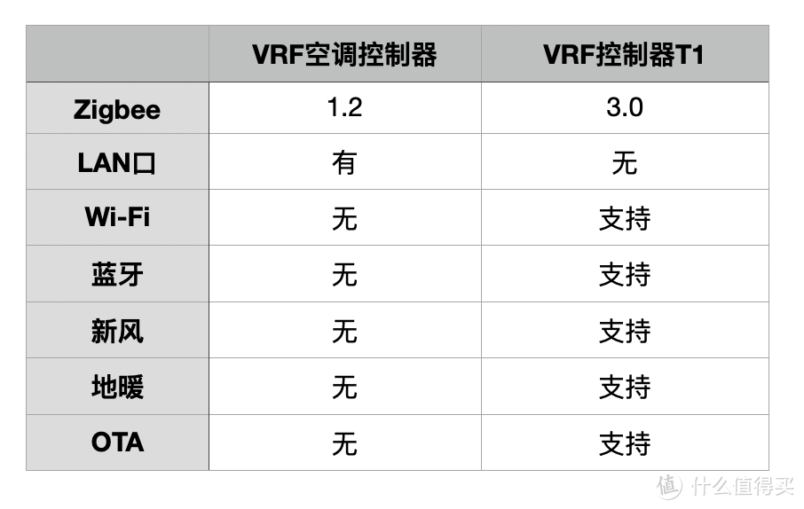 把中央空调接入智能家居，你只需要一个VRF控制器！