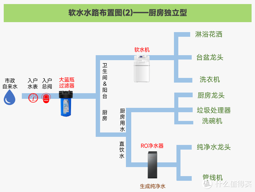 呵护全家人的用水健康——保姆级全屋净水系统布局选择及安装指南