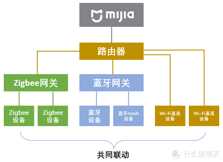 打造小米米家全屋智能家居，网关应该怎么选？小米中枢网关 vs 小米多模网关2详细对比评测