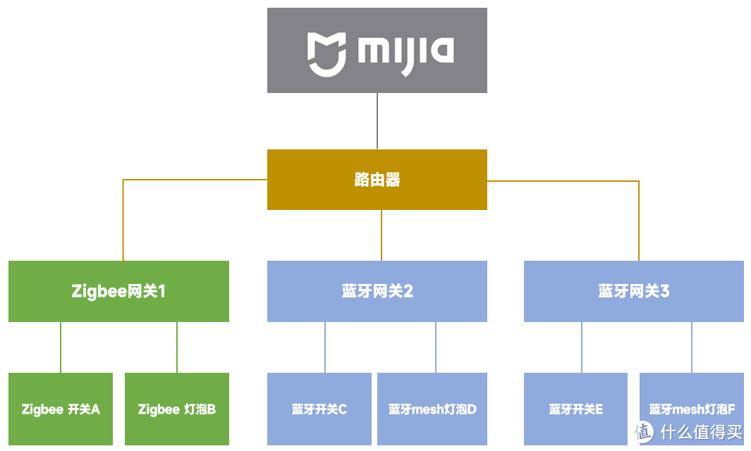 打造小米米家全屋智能家居，网关应该怎么选？小米中枢网关 vs 小米多模网关2详细对比评测