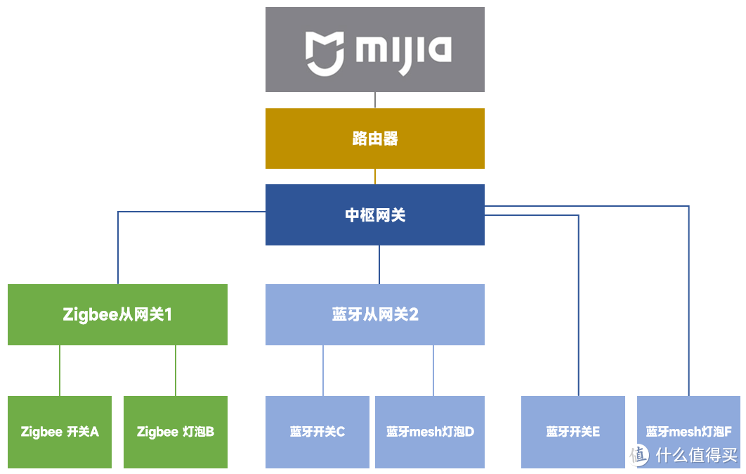 打造小米米家全屋智能家居，网关应该怎么选？小米中枢网关 vs 小米多模网关2详细对比评测