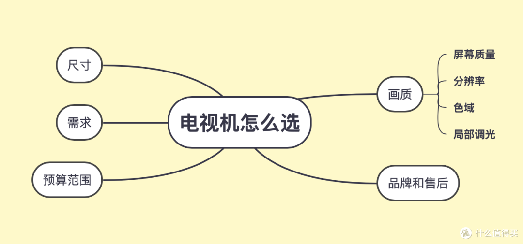 2023年电视机该怎么选？电视大盘点，海信、索尼、TCL、雷鸟，看这一篇就够了！