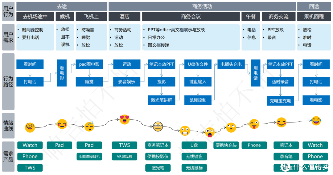 从“用户体验地图”推导“出差必备数码产品清单”