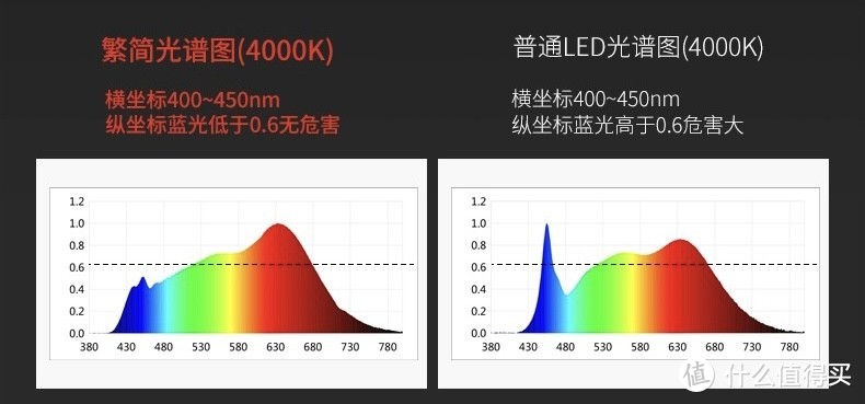 护眼灯吸顶灯-选购指南-怎挑选？参数都是什么意思？