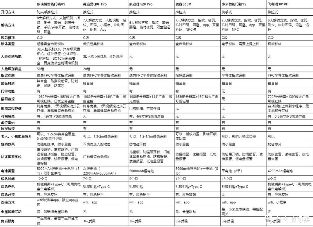 智能门锁买前必读指南，该怎么选？最后我给“一家之门”选了这把锁：欧瑞博智能门锁V5