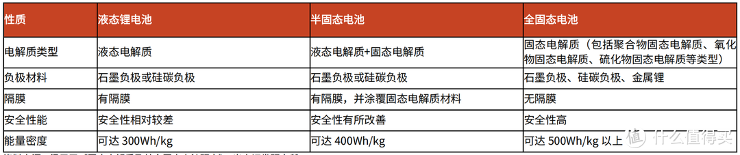 液态锂电池、半固态电池和全固态电池对比