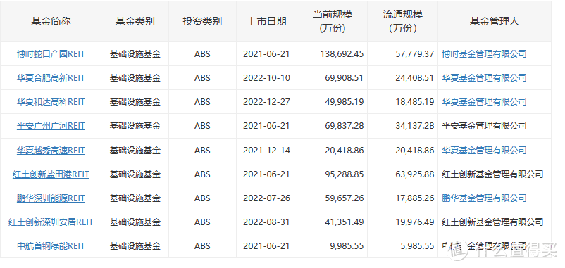 国内REITs基金规模