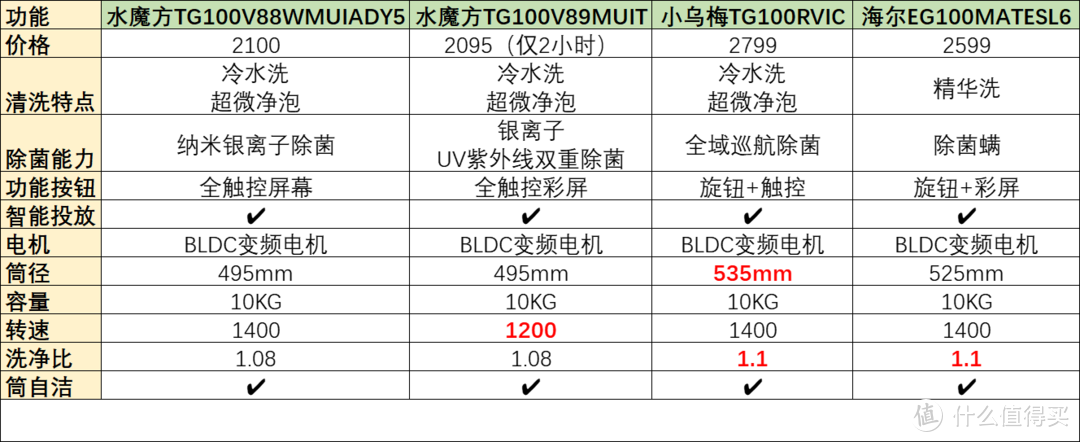 相比超微浸泡，我选择精华洗，就是外观太丑