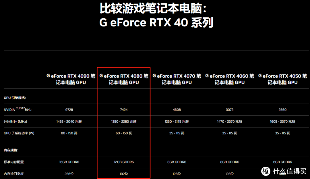 大降价，8款RTX4080显卡笔记本更值得买？
