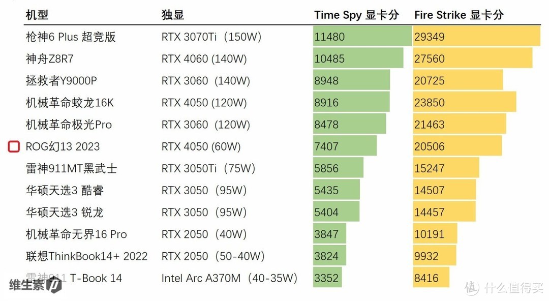 【维P测评】100图深度长文 - ROG 幻13 2023 R9-7940HS 4050 - 西装暴徒高能小钢炮 小巧身材 大有作为 