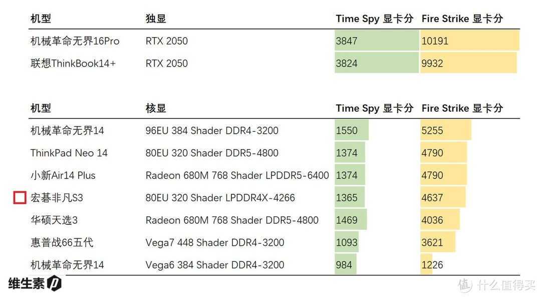 【维P测评】50图长文测评 - 宏碁非凡S3 2022 - 实惠均衡的办公轻薄本