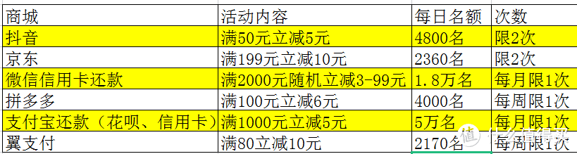 中国邮政储蓄银行，借记卡优惠活动汇总