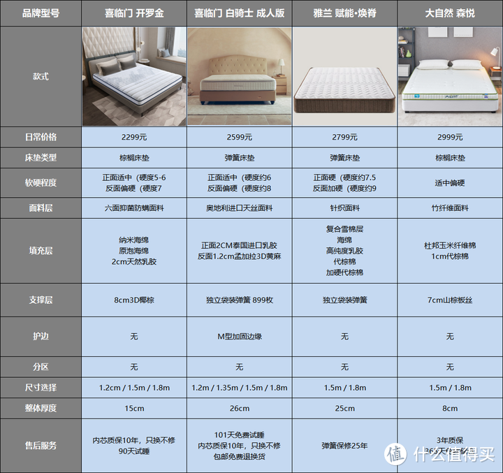 【西屋S5真实测】一款偏硬床垫的标准是什么？硬床垫应该如何选择？内含10款推荐，专业人士良心总结！