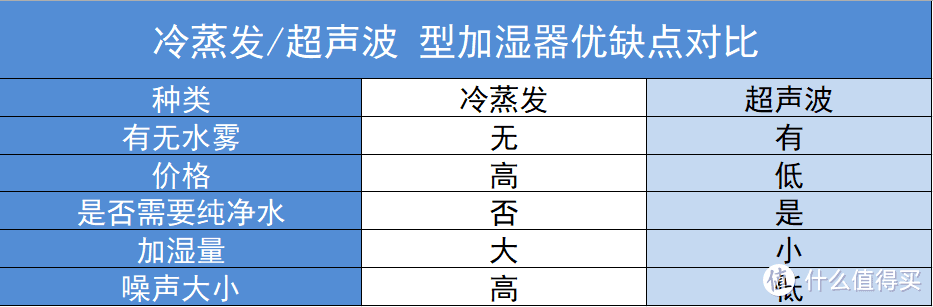 2022 哪款加湿器最值得购买？超声波加湿器和冷蒸发型加湿器有什么区别？airx/IAM/大宇/舒乐氏/飞利浦 等全网热推加湿器哪款更好用？