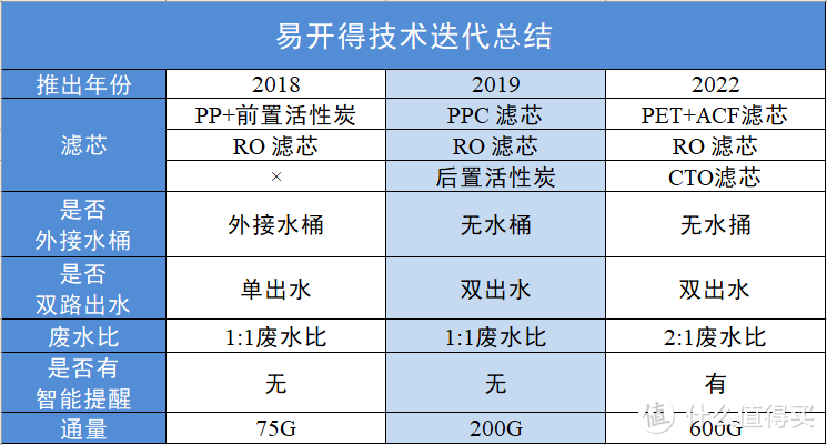 [拒绝云评测] 直饮水净水器选哪款好？反渗透膜和超滤哪种净水器更好？易开得 MQ7 反渗透膜