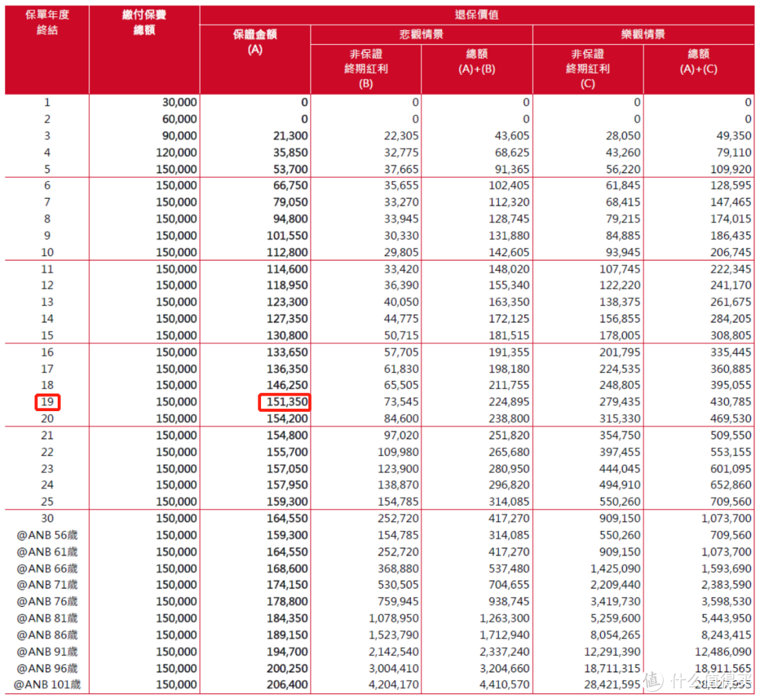 香港的分红险怎么算收益？超简单的保姆级攻略！