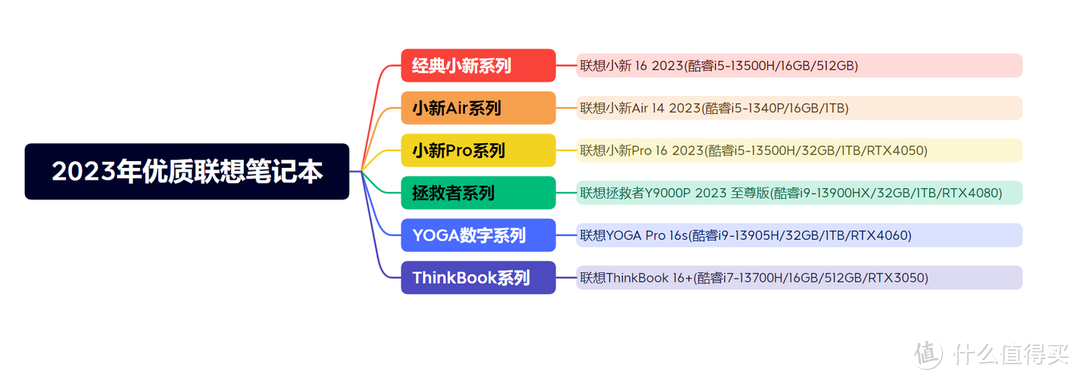 2023年（7月）最新【联想】笔记本电脑选购指南|参数详解|小新Air系列、小新Pro系列、拯救者系列...