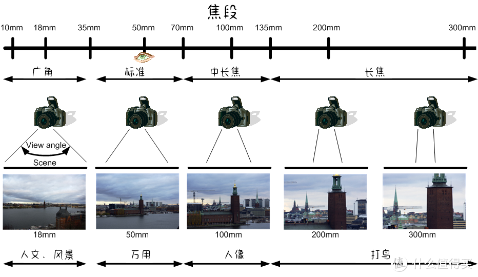 千元级索尼E卡口全画幅自动镜头集合，穷玩摄影都来看看