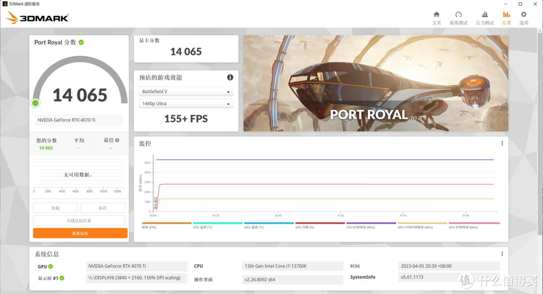 3DMark PortRoyal项目，得分14065。