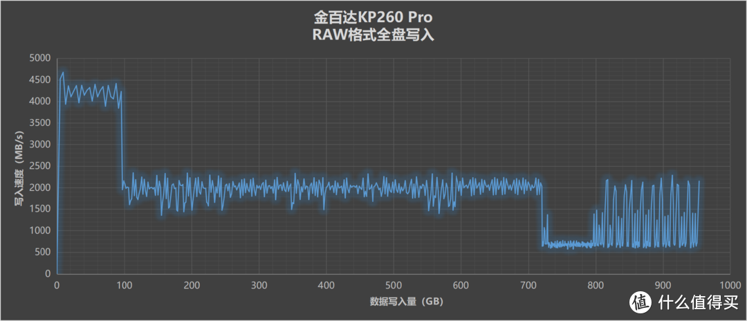 200多元的PCIe4.0中速SSD值得买吗？金百达KP260 Pro详细测试报告