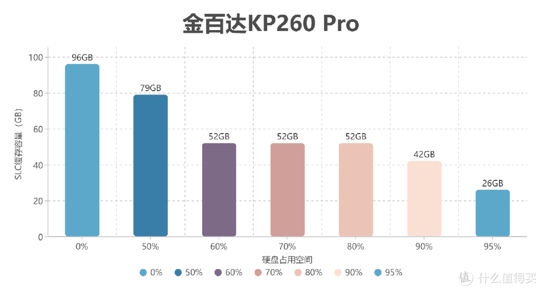 200多元的PCIe4.0中速SSD值得买吗？金百达KP260 Pro详细测试报告