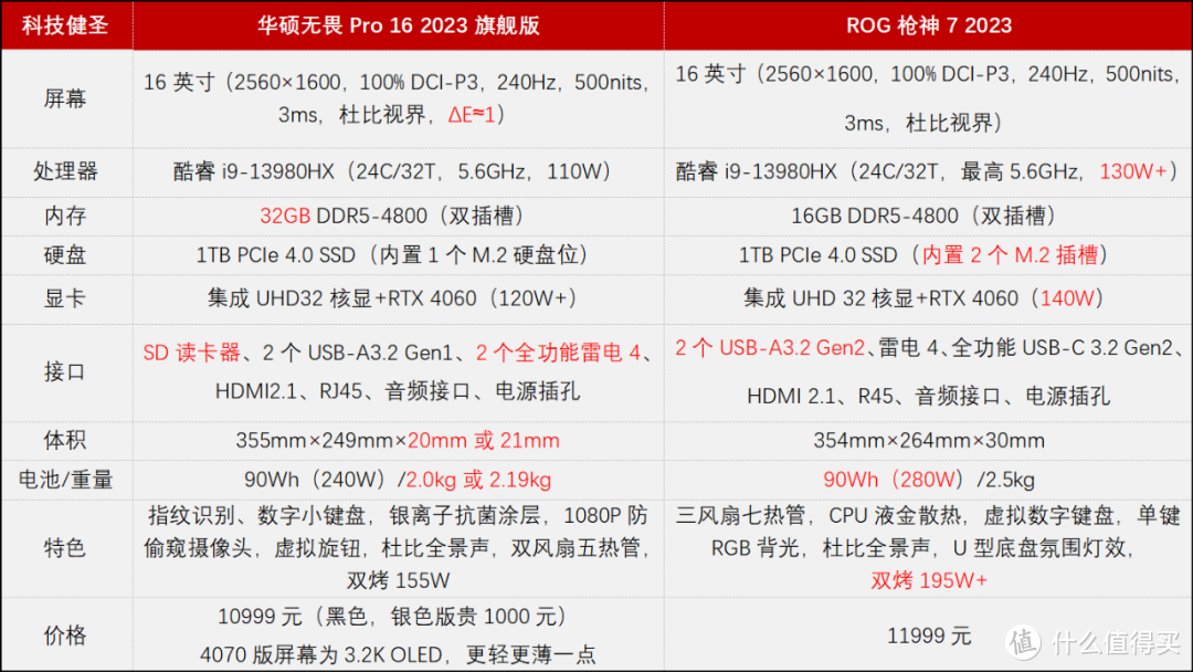 无畏Pro16旗舰版新增RTX4060版！但10999元为啥不买ROG枪神7？