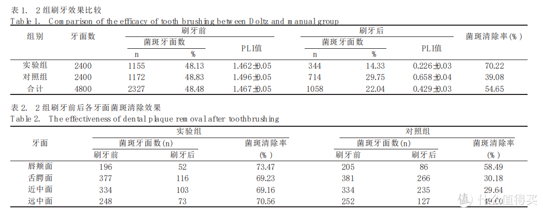 《儿童使用声波震动牙刷清除牙菌斑的效果观察》，孙敦方，上海口腔医学 2006-02-28