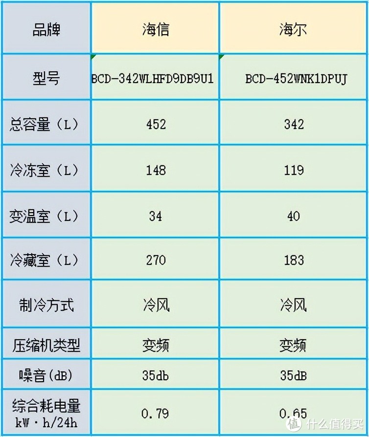 海尔冰箱VS海信冰箱那个更适合家用呢？