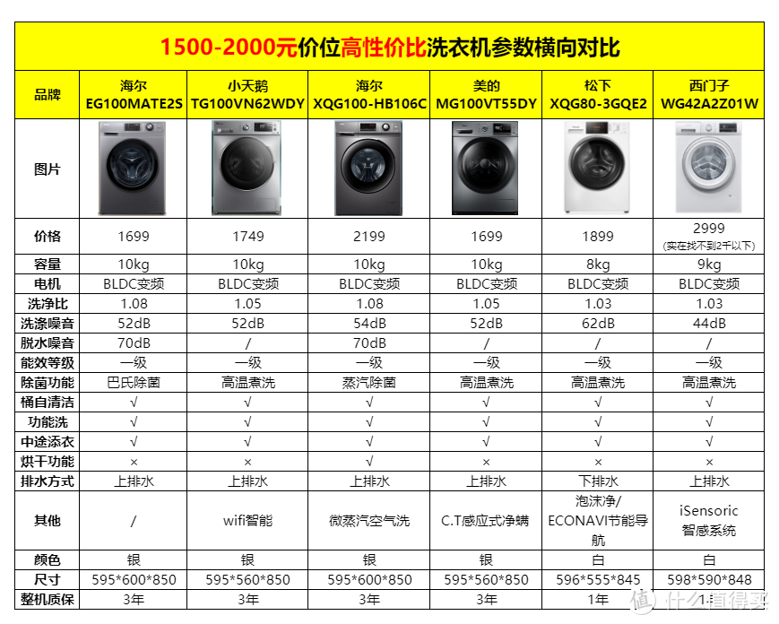 洗衣机选购攻略，1500-2000元价位哪个滚筒洗衣机性价比最高？