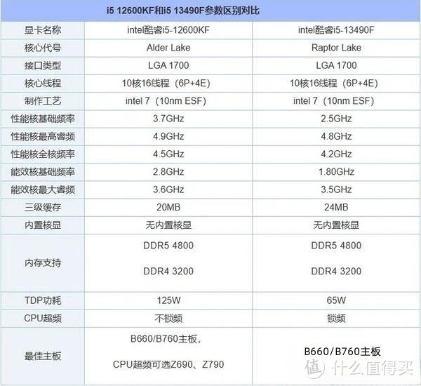 i5-12600KF和i5-13490F哪个更值得入手！！！