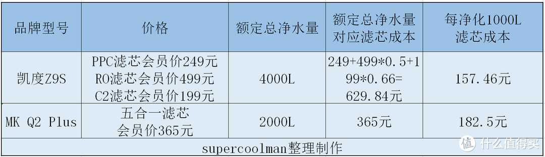 嵌入式净饮机怎么选?凯度Z9S、MK Q2Plus两款热门机型横评实测告诉你答案！