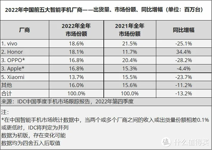 如何看待2022年中国手机市场销量vivo第1、苹果OPPO分列2、3，荣耀增幅最大，小米滑落至第5？如何看待20