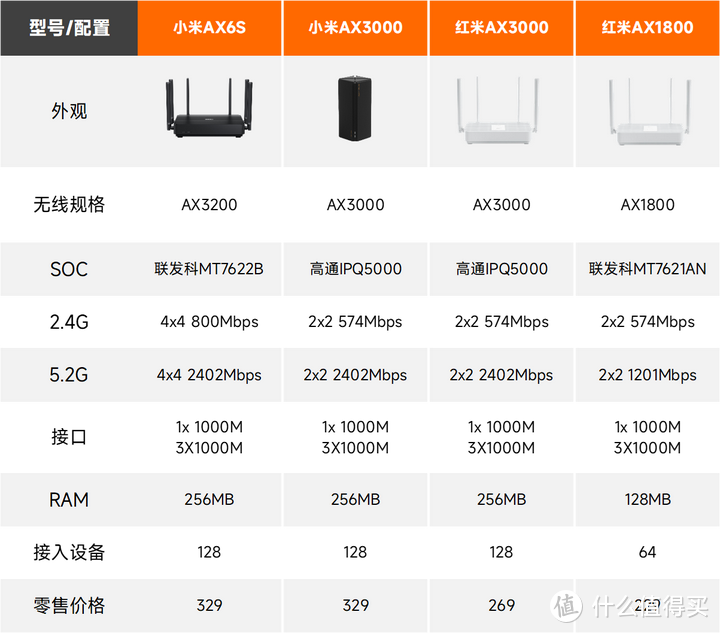 还在纠结路由器到底怎么选？2023年保姆级WIFI6小米路由器选购&闭坑指南来了！