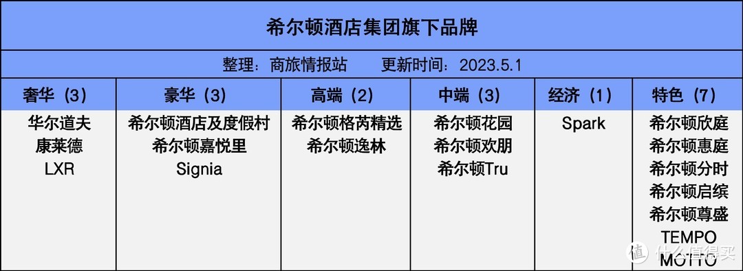 酒店篇┃2023希尔顿酒店攻略（快速升级+积分玩法+免费住宿+优惠促销）