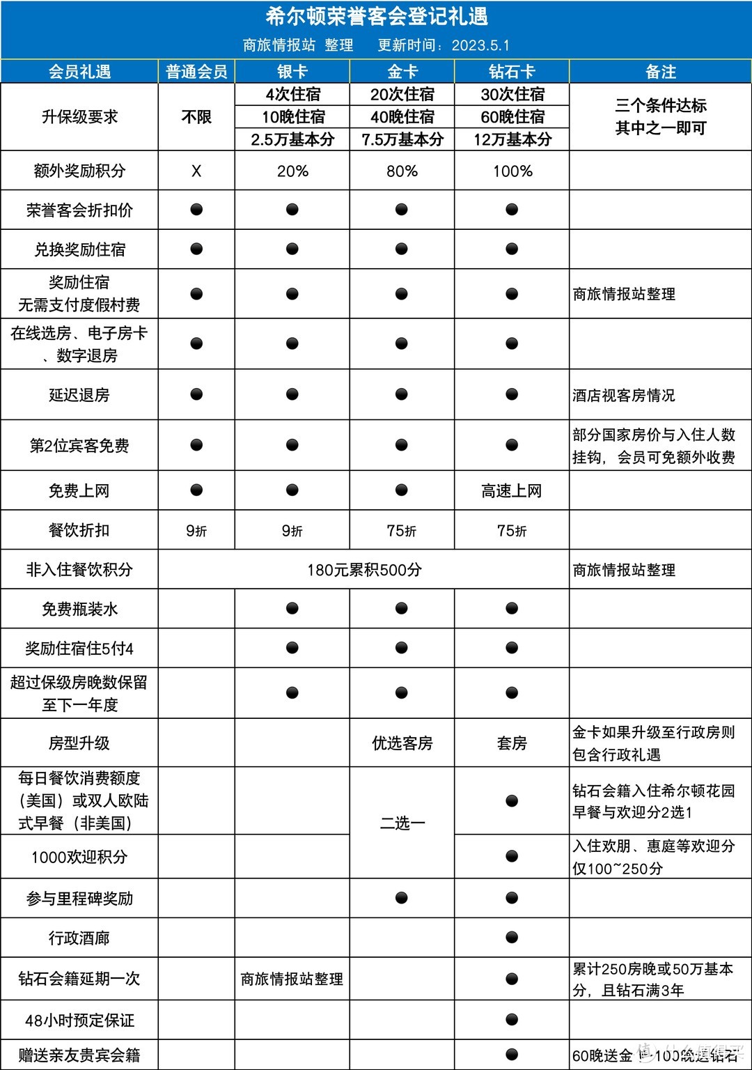 酒店篇┃2023希尔顿酒店攻略（快速升级+积分玩法+免费住宿+优惠促销）