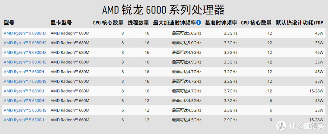 AMD突发降价：7900X 12核24线程跌倒2099！7700X只要1559！【AMD处理器指南+好价汇总】