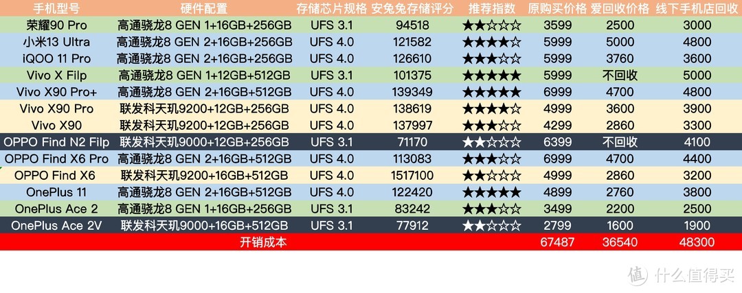 花了6.7W购买在售旗舰款5G手机才知道原来很多人忽略了内置存储的读写速度，看看UFS 3.1和UFS 4.0的差距！