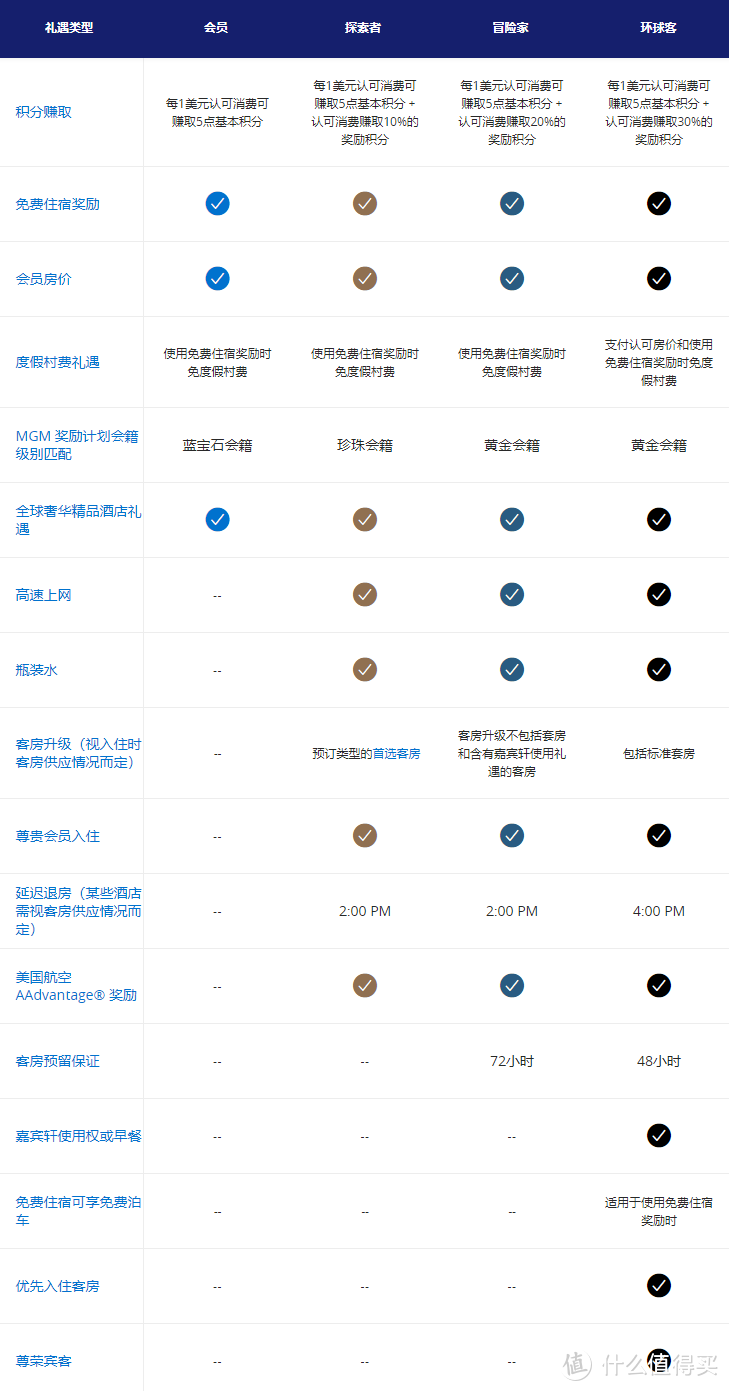 红宝书：一篇玩转凯悦天地会员（上篇）