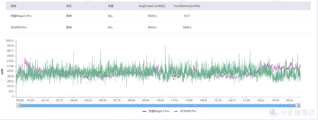 真机评测：荣耀Magic5 Pro和华为P60 Pro哪一款更值得买？