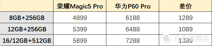 真机评测：荣耀Magic5 Pro和华为P60 Pro哪一款更值得买？