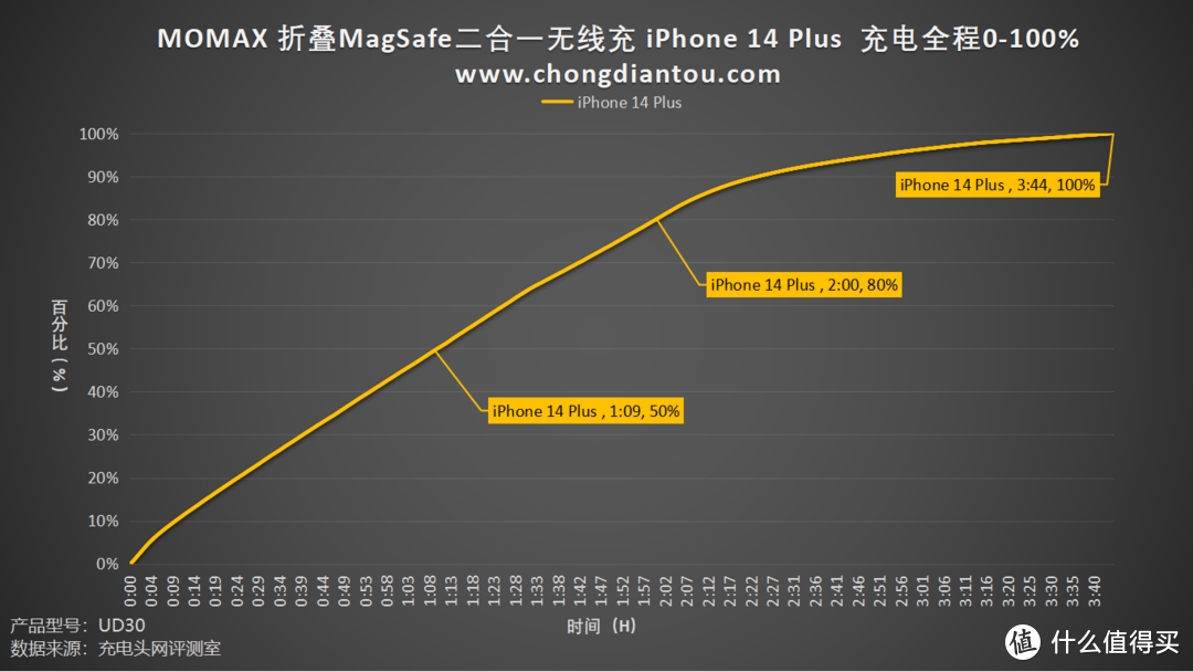 评测 MOMAX 折叠 MagSafe 二合一无线充：苹果双认证，手机手表双快充