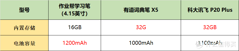 作业帮学习笔、有道词典笔X5、科大讯飞 P20 Plus真机横评：哪一款词典笔/学习笔更值得买？