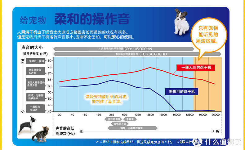 养宠洗澡吹干神器：吹水机