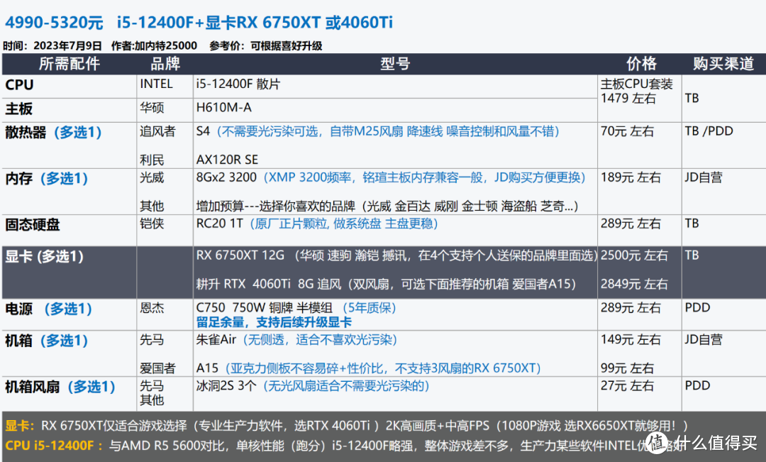 2023年7月 | 装机配置推荐 1K-2W元，23套配置方案