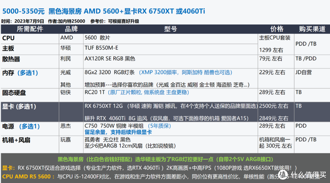 2023年7月 | 装机配置推荐 1K-2W元，23套配置方案