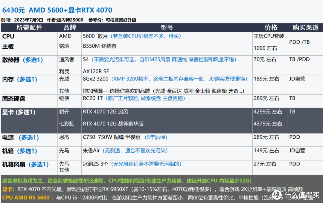 2023年7月 | 装机配置推荐 1K-2W元，23套配置方案