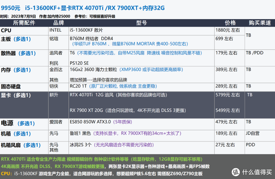 2023年7月 | 装机配置推荐 1K-2W元，23套配置方案